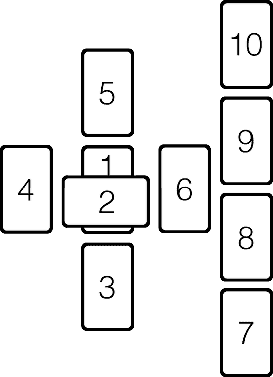 Esquema de Tirada en Cruz Celta